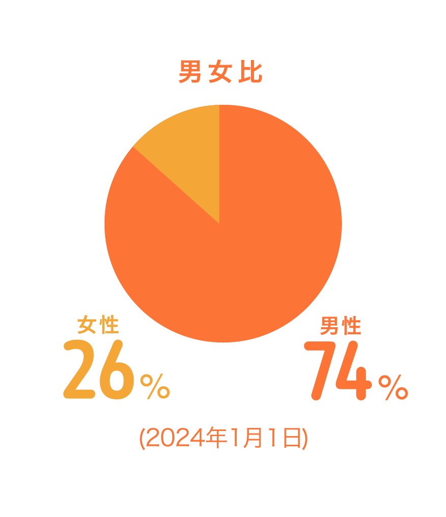 男女比