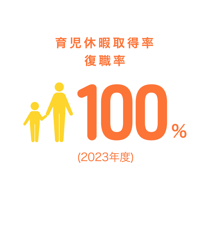 育児休暇取得率復職率