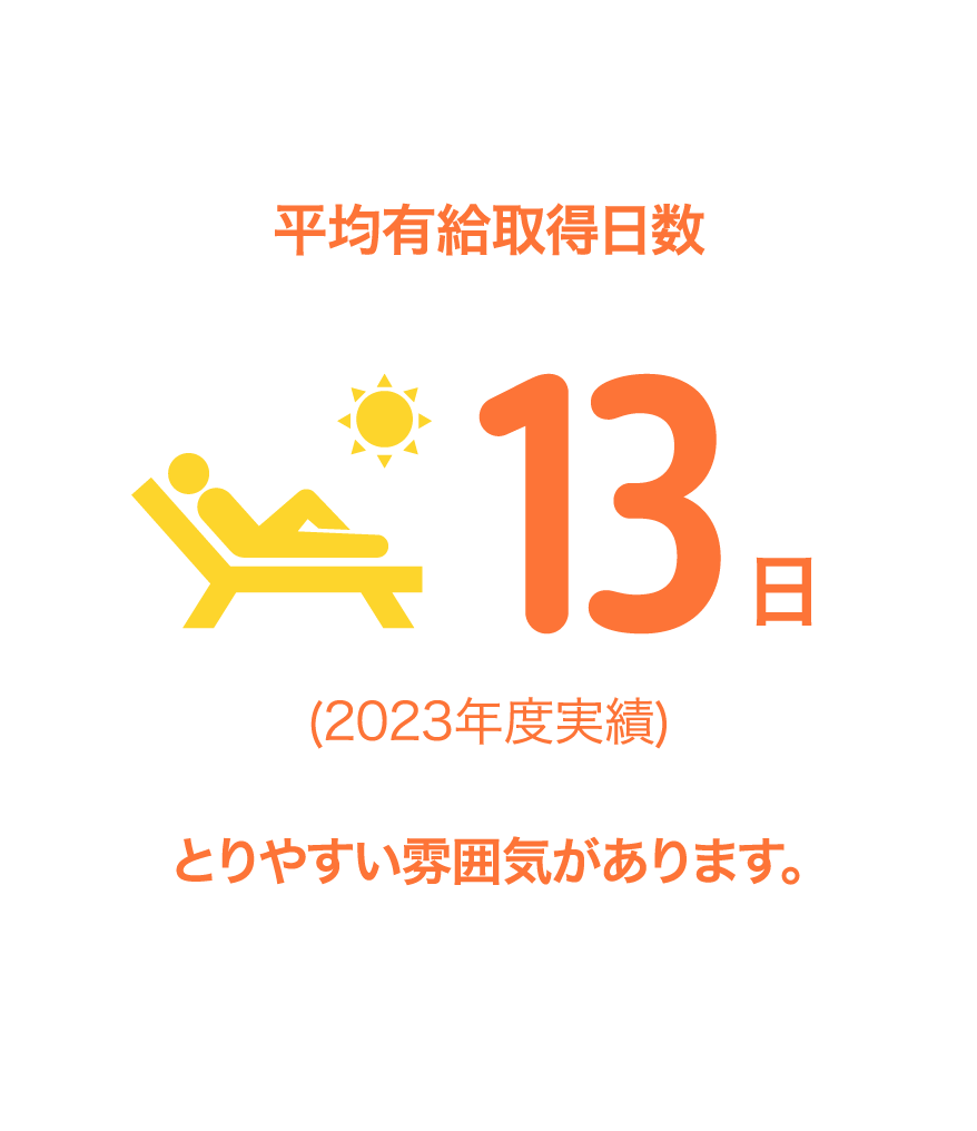 平均有給取得日数
